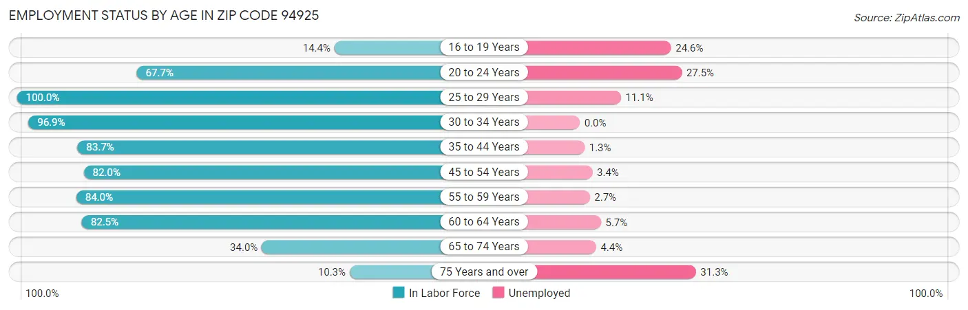 Employment Status by Age in Zip Code 94925