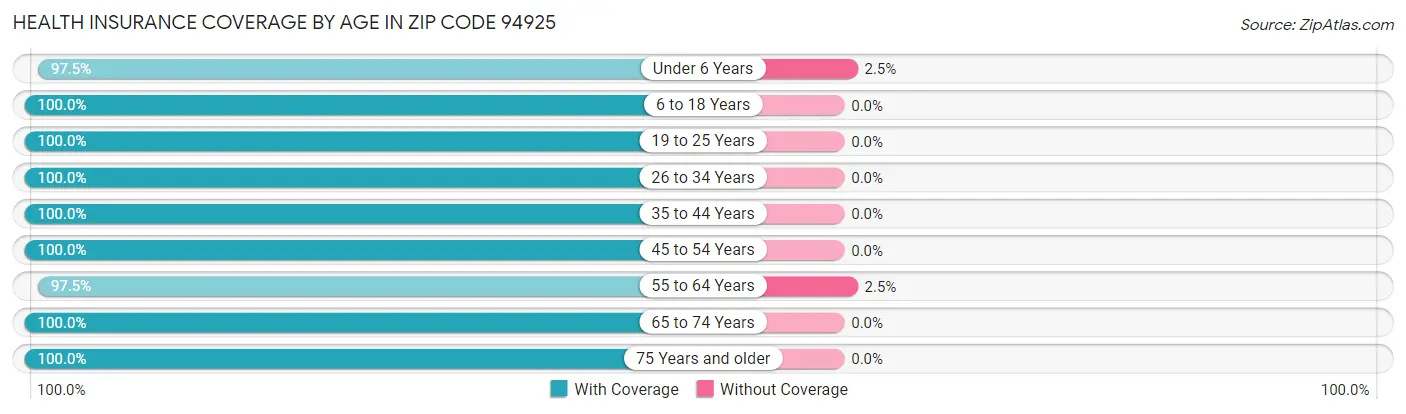 Health Insurance Coverage by Age in Zip Code 94925