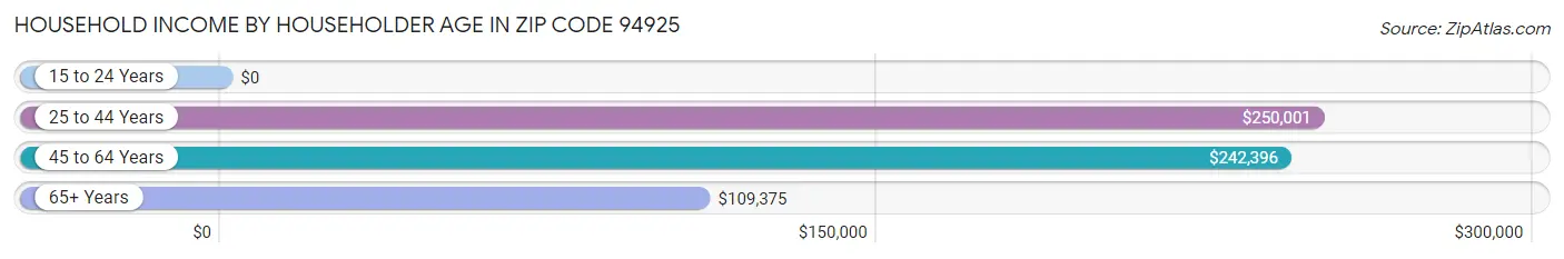 Household Income by Householder Age in Zip Code 94925