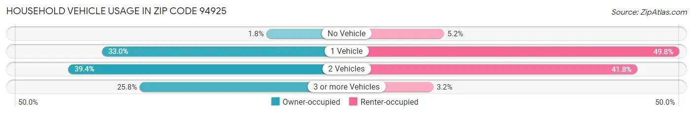 Household Vehicle Usage in Zip Code 94925