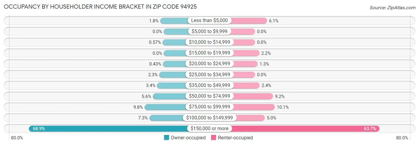 Occupancy by Householder Income Bracket in Zip Code 94925