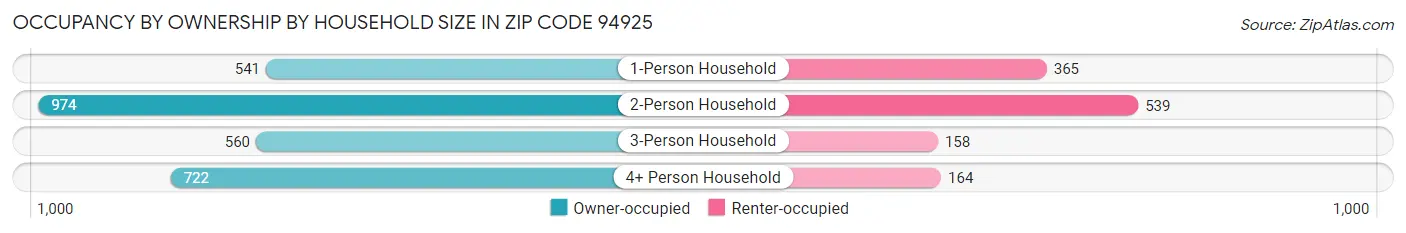 Occupancy by Ownership by Household Size in Zip Code 94925