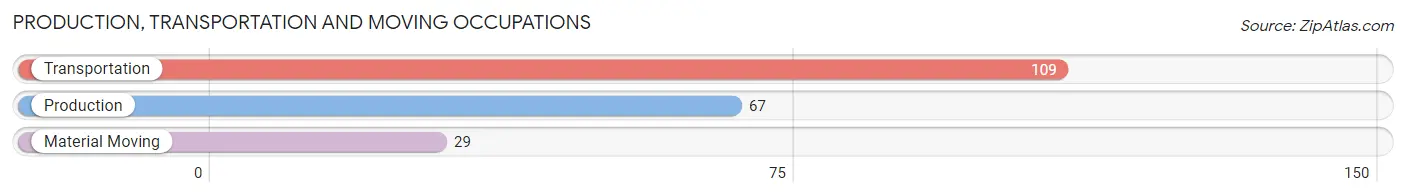 Production, Transportation and Moving Occupations in Zip Code 94925