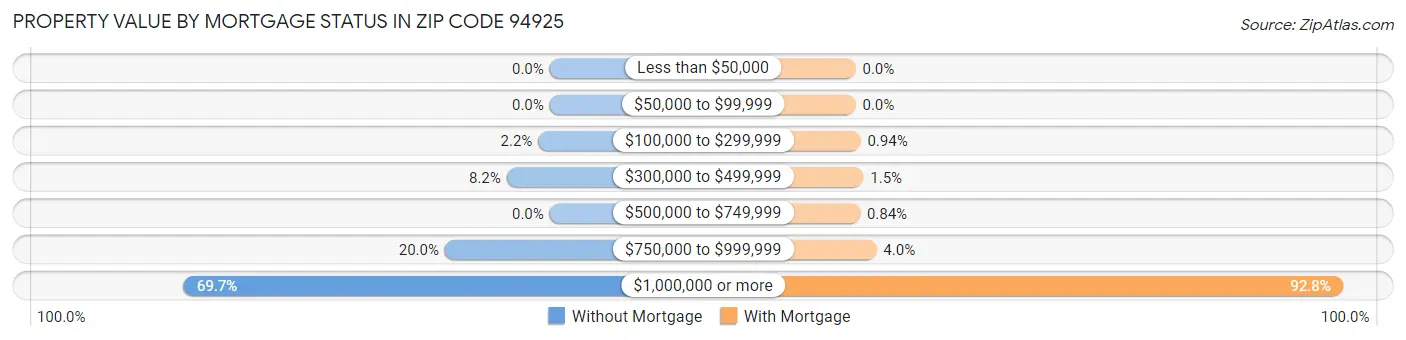 Property Value by Mortgage Status in Zip Code 94925