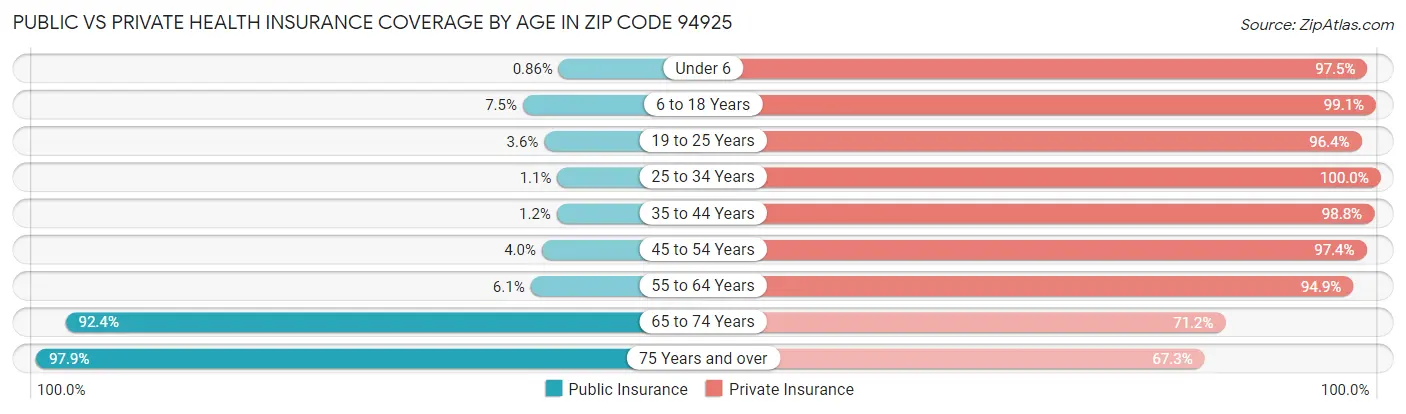 Public vs Private Health Insurance Coverage by Age in Zip Code 94925