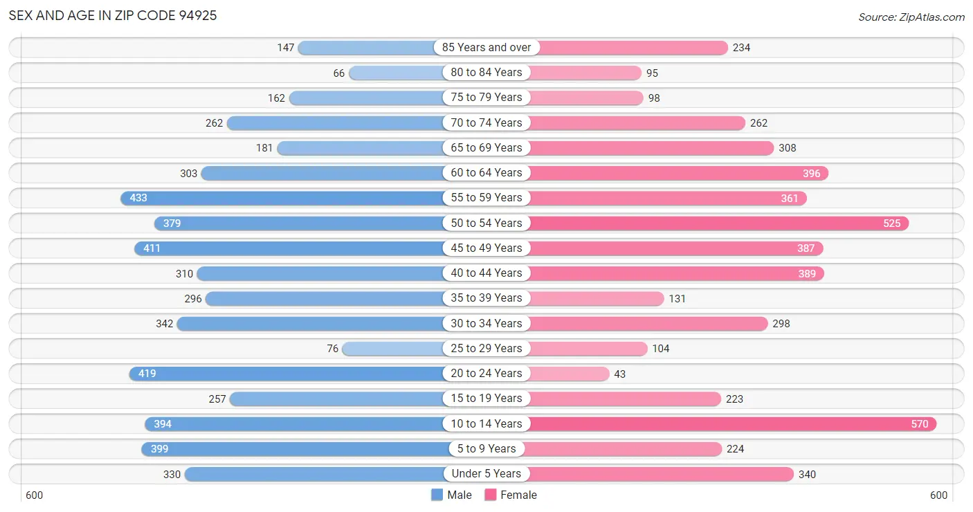 Sex and Age in Zip Code 94925