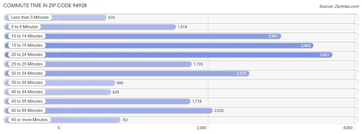 Commute Time in Zip Code 94928