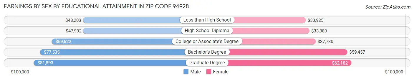 Earnings by Sex by Educational Attainment in Zip Code 94928