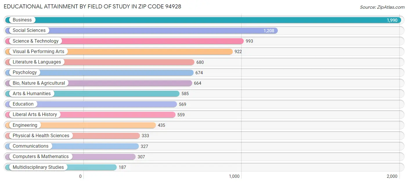 Educational Attainment by Field of Study in Zip Code 94928