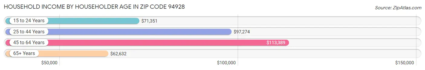 Household Income by Householder Age in Zip Code 94928