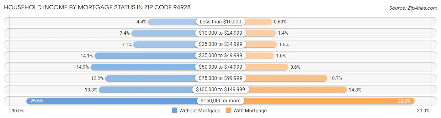 Household Income by Mortgage Status in Zip Code 94928