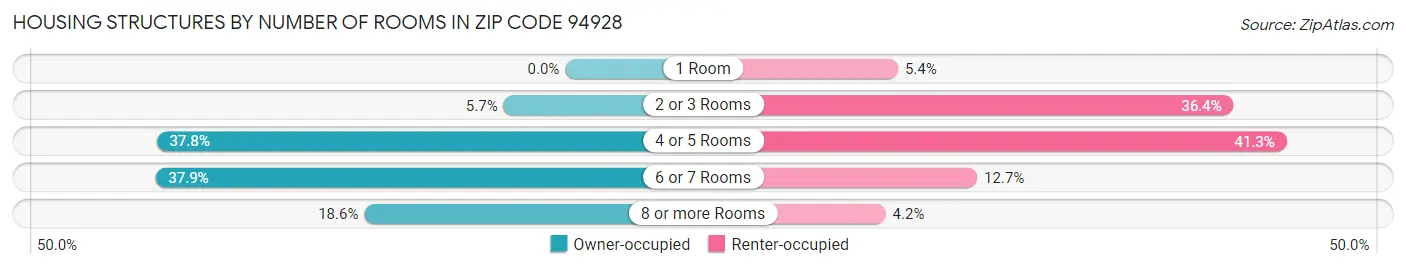 Housing Structures by Number of Rooms in Zip Code 94928