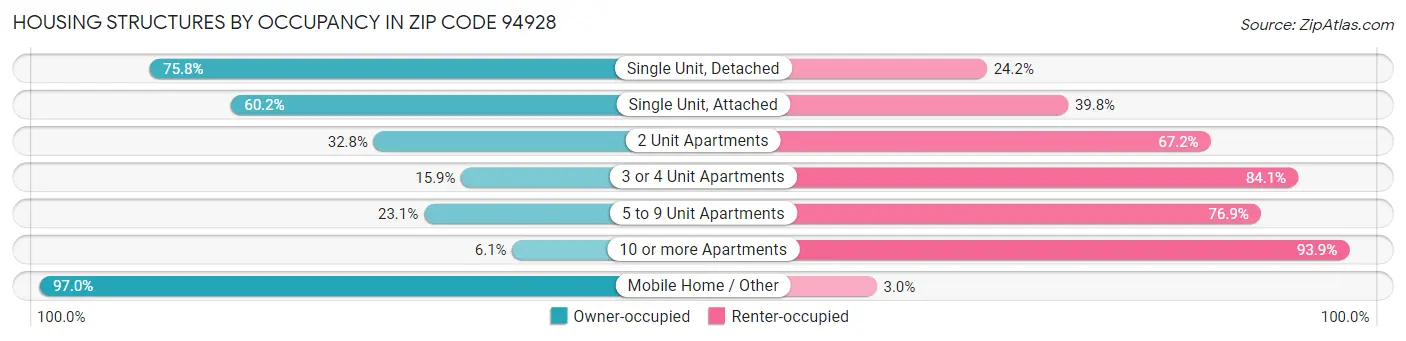 Housing Structures by Occupancy in Zip Code 94928