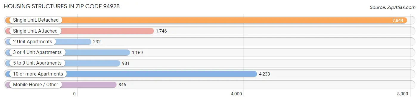 Housing Structures in Zip Code 94928