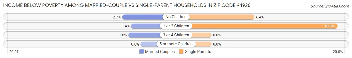Income Below Poverty Among Married-Couple vs Single-Parent Households in Zip Code 94928