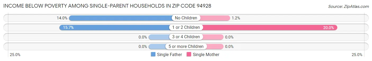 Income Below Poverty Among Single-Parent Households in Zip Code 94928