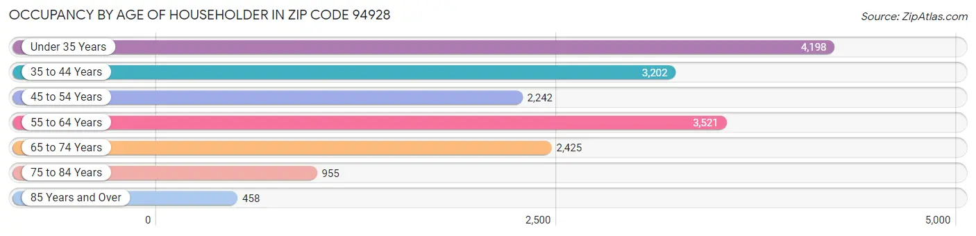 Occupancy by Age of Householder in Zip Code 94928