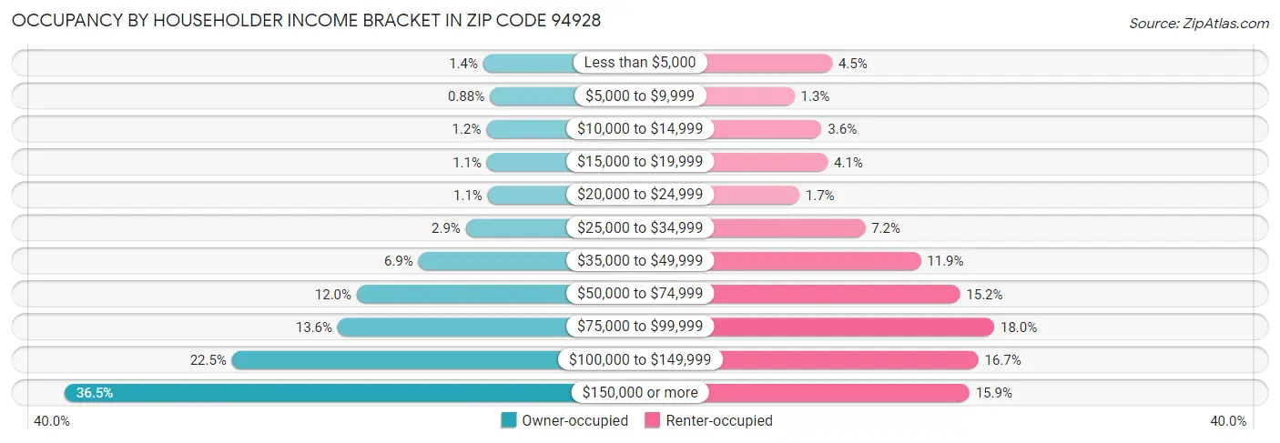 Occupancy by Householder Income Bracket in Zip Code 94928