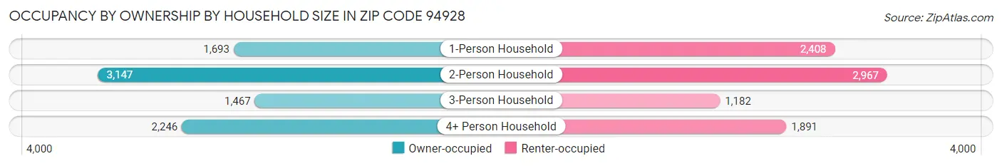 Occupancy by Ownership by Household Size in Zip Code 94928