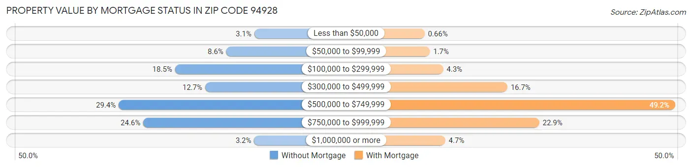 Property Value by Mortgage Status in Zip Code 94928
