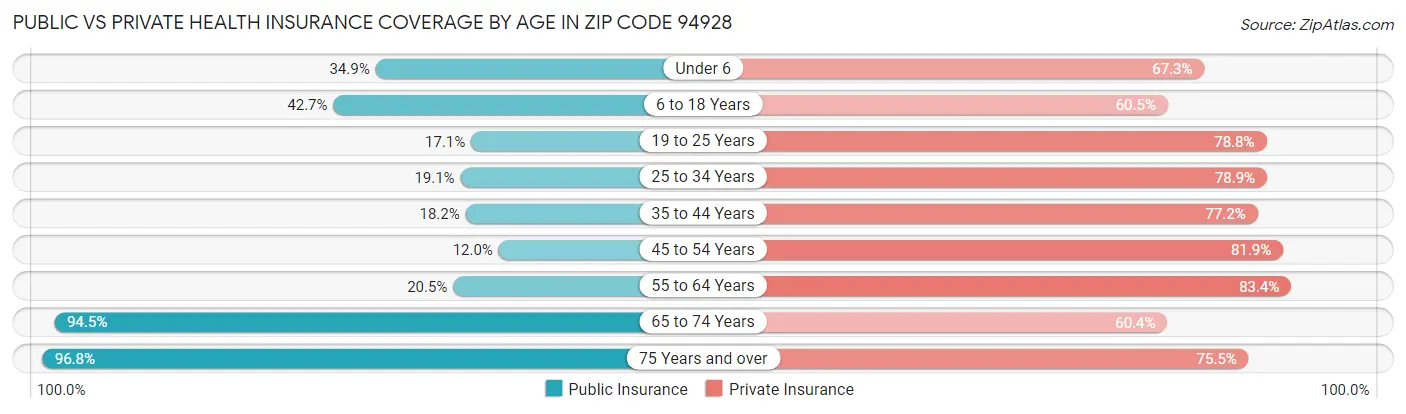 Public vs Private Health Insurance Coverage by Age in Zip Code 94928