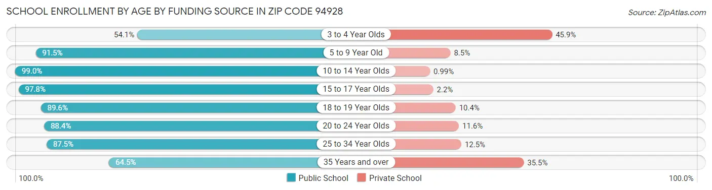 School Enrollment by Age by Funding Source in Zip Code 94928