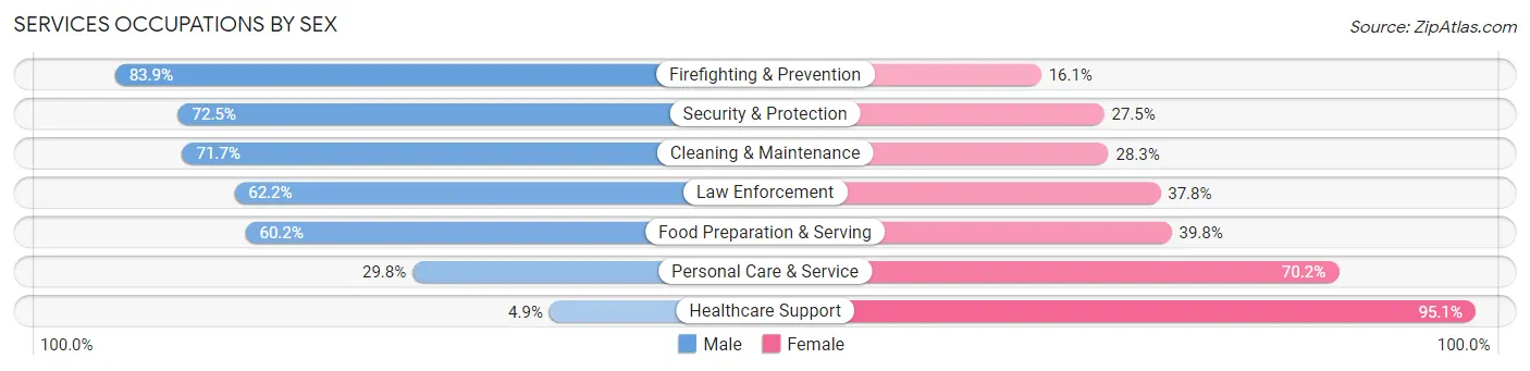 Services Occupations by Sex in Zip Code 94928