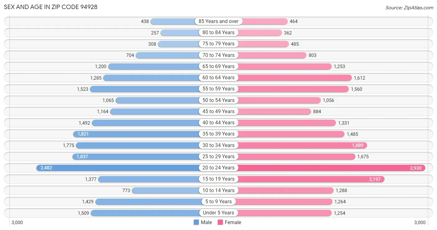 Sex and Age in Zip Code 94928