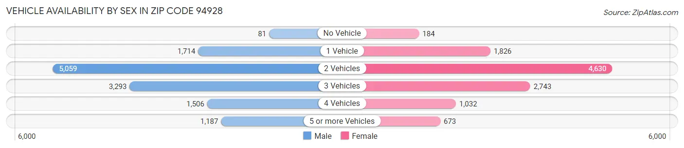 Vehicle Availability by Sex in Zip Code 94928