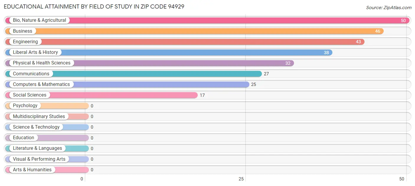 Educational Attainment by Field of Study in Zip Code 94929