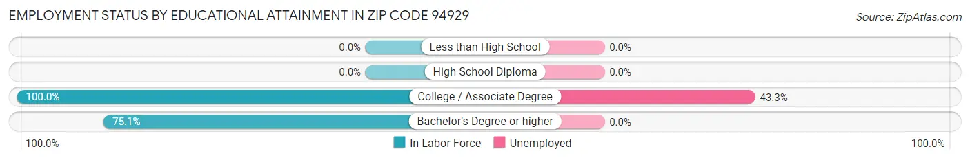 Employment Status by Educational Attainment in Zip Code 94929
