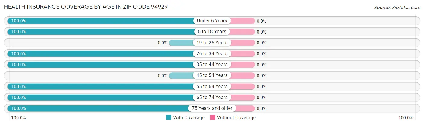 Health Insurance Coverage by Age in Zip Code 94929