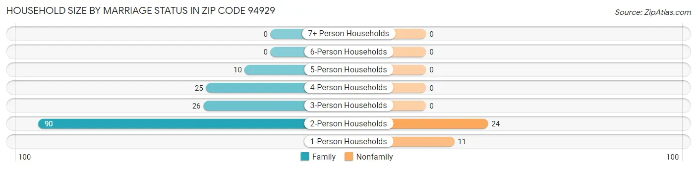 Household Size by Marriage Status in Zip Code 94929