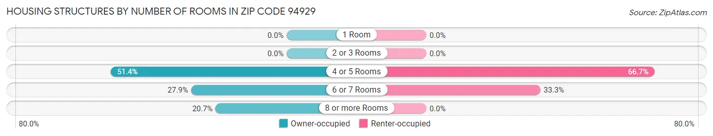 Housing Structures by Number of Rooms in Zip Code 94929