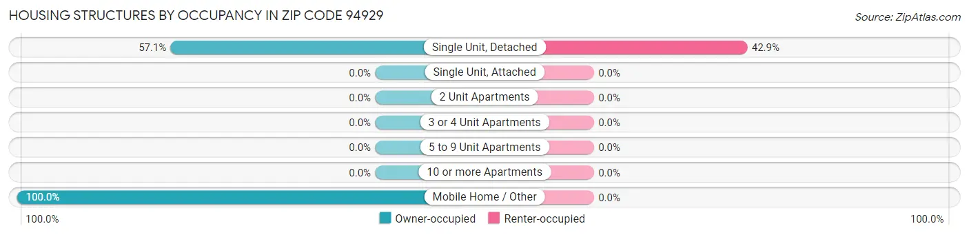 Housing Structures by Occupancy in Zip Code 94929