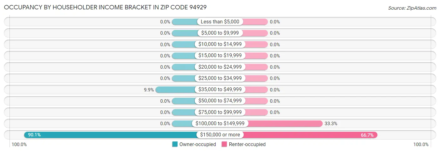 Occupancy by Householder Income Bracket in Zip Code 94929