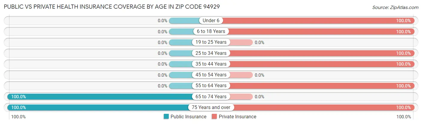 Public vs Private Health Insurance Coverage by Age in Zip Code 94929
