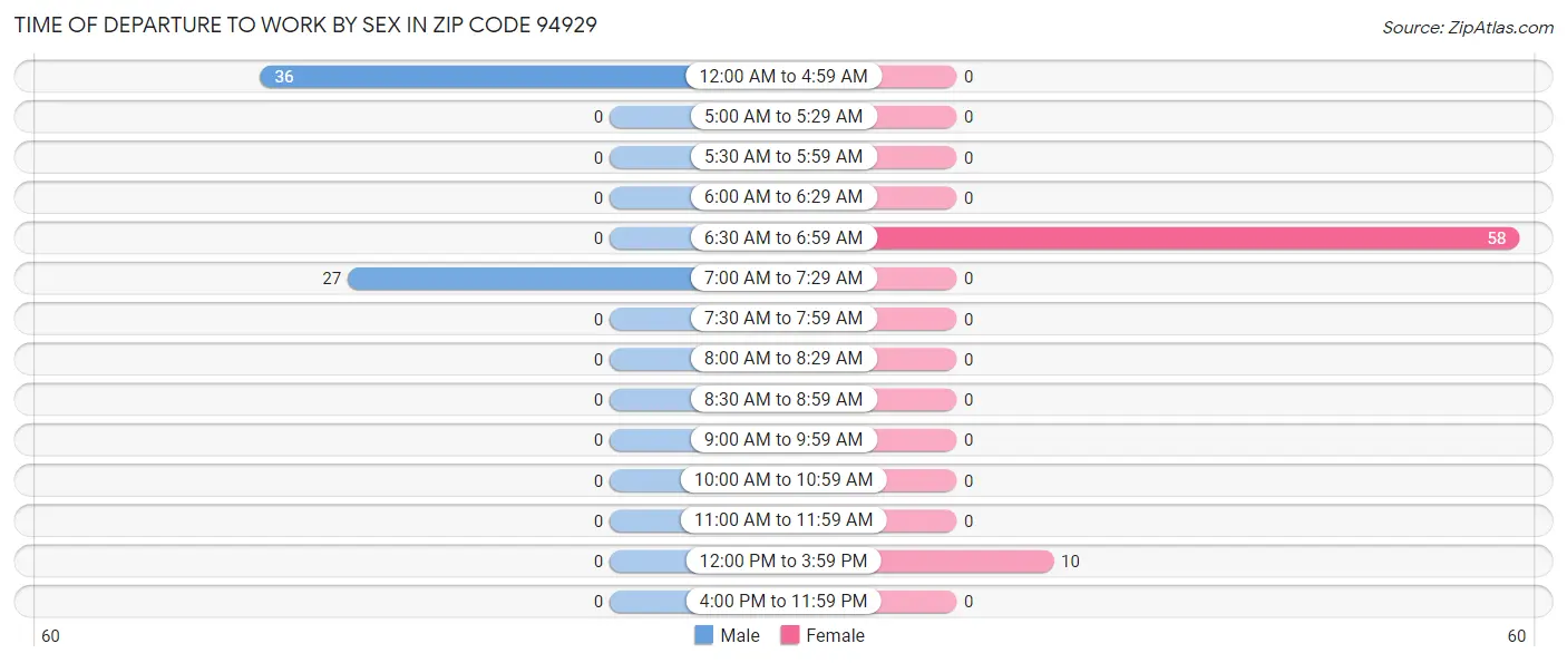 Time of Departure to Work by Sex in Zip Code 94929