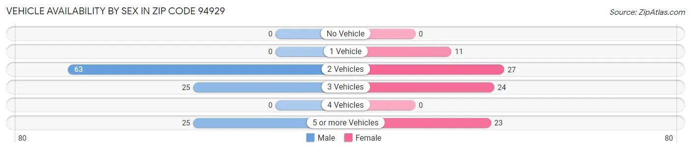 Vehicle Availability by Sex in Zip Code 94929