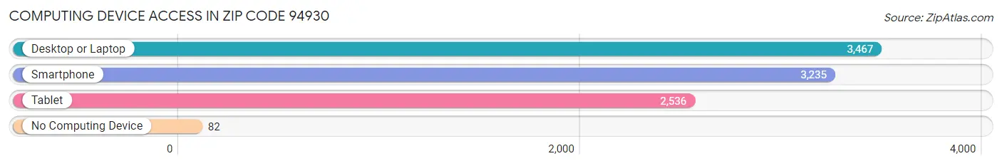 Computing Device Access in Zip Code 94930