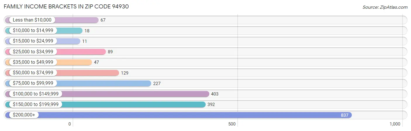 Family Income Brackets in Zip Code 94930