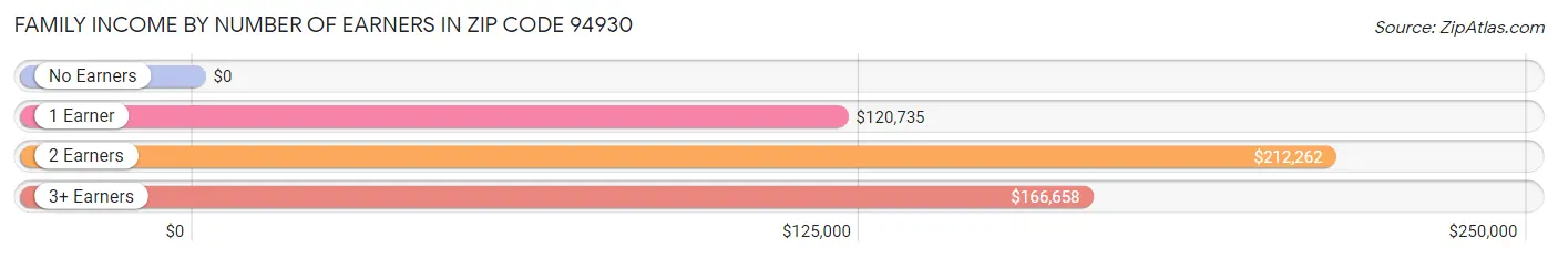 Family Income by Number of Earners in Zip Code 94930