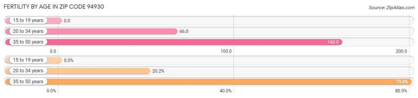 Female Fertility by Age in Zip Code 94930