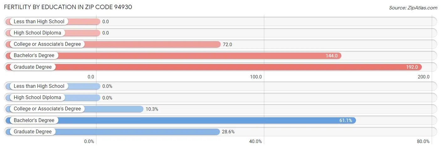 Female Fertility by Education Attainment in Zip Code 94930