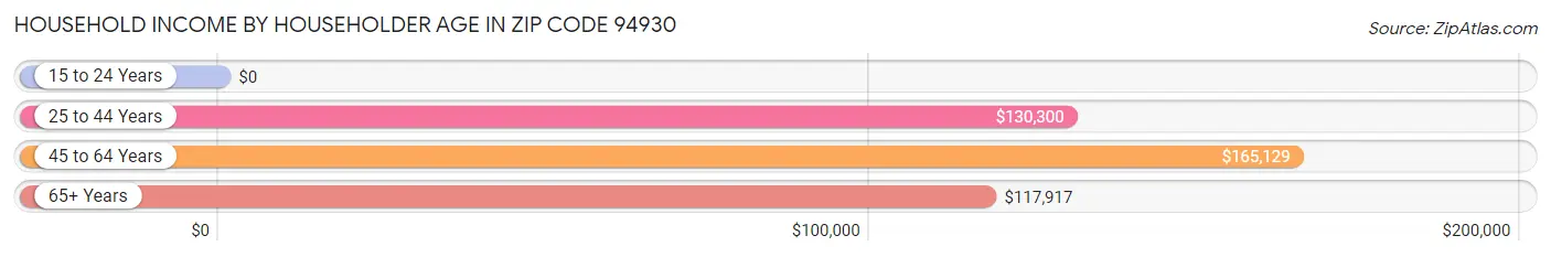 Household Income by Householder Age in Zip Code 94930