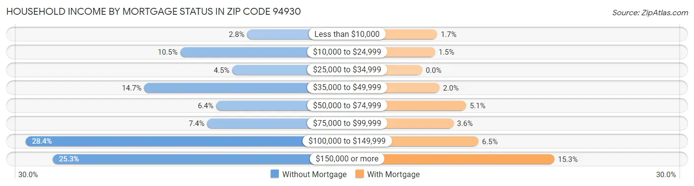 Household Income by Mortgage Status in Zip Code 94930
