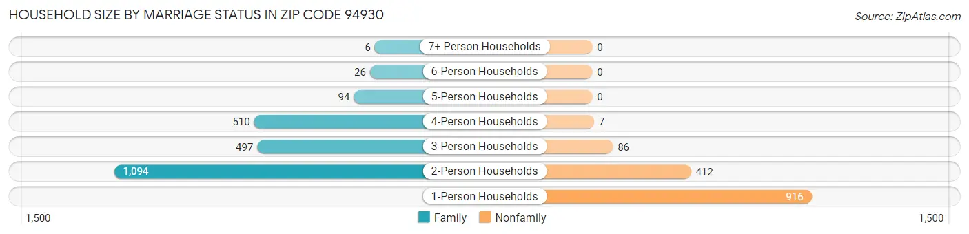 Household Size by Marriage Status in Zip Code 94930