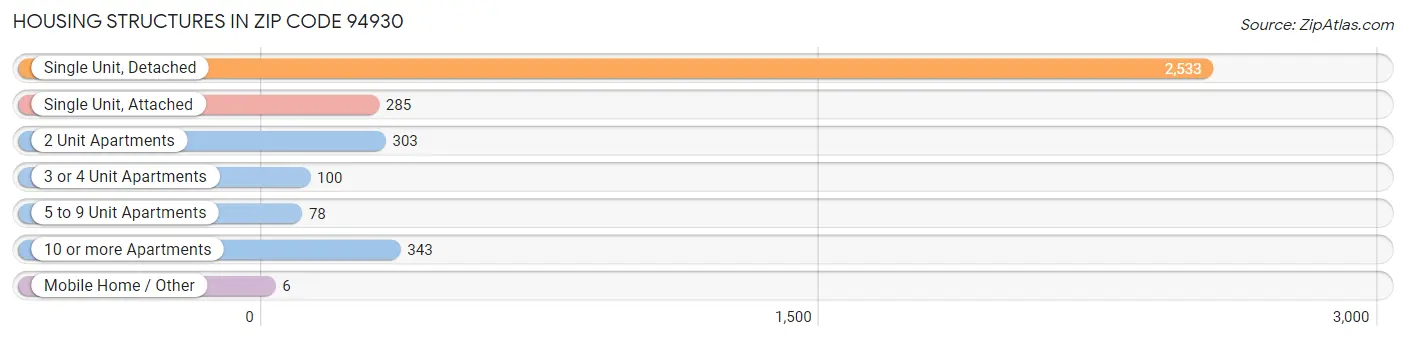Housing Structures in Zip Code 94930