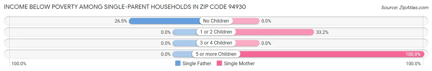 Income Below Poverty Among Single-Parent Households in Zip Code 94930