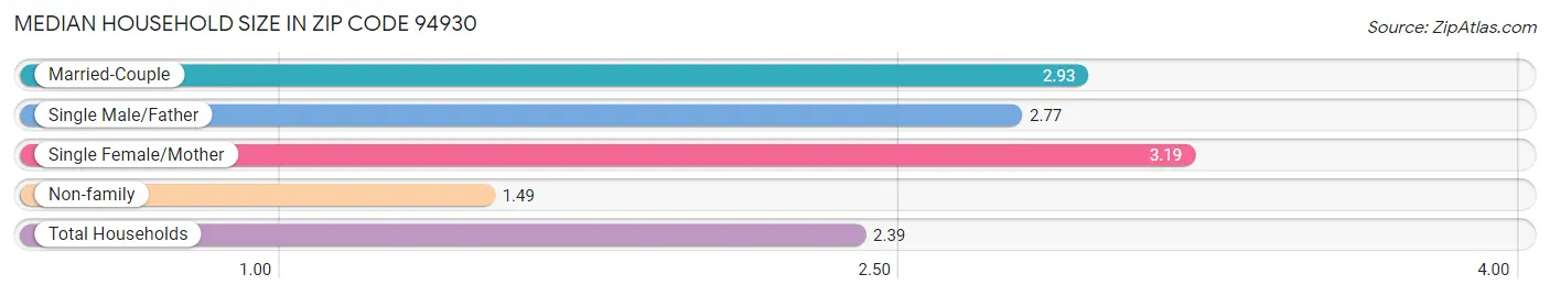 Median Household Size in Zip Code 94930